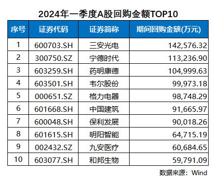 2024年一季度回购盘点:药明康德回购规模居医药板块第一