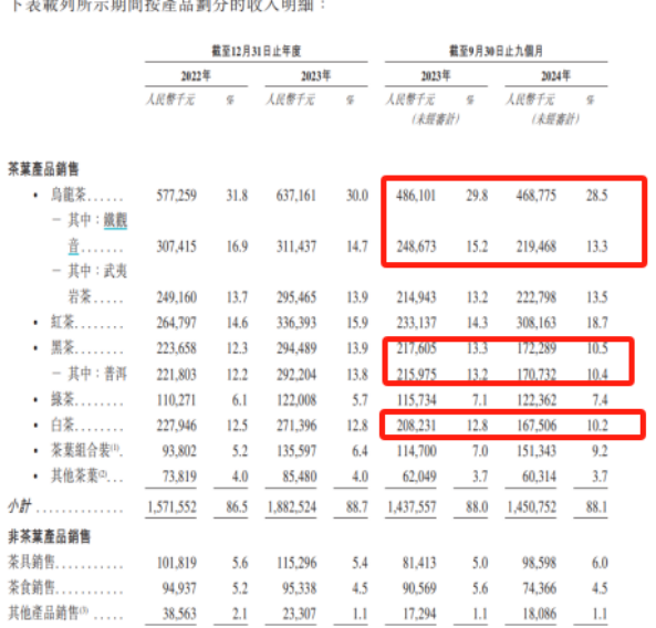 加盟店踩刹车,高端茶降温,八马茶业的增长焦虑藏不住