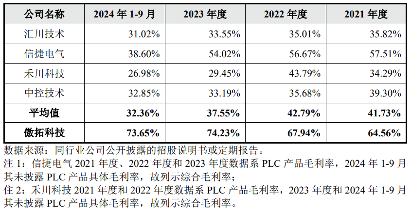傲拓科技ipo:应收账款激增数倍毛利率远高于行业均值