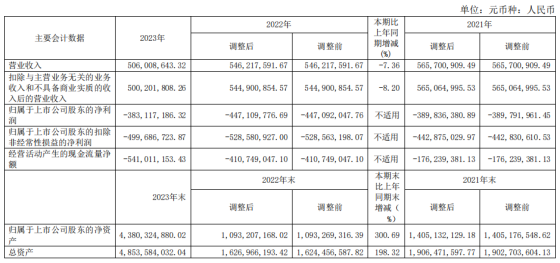 云天励飞近3年累计亏损12亿元总市值较最高点蒸发超300亿元