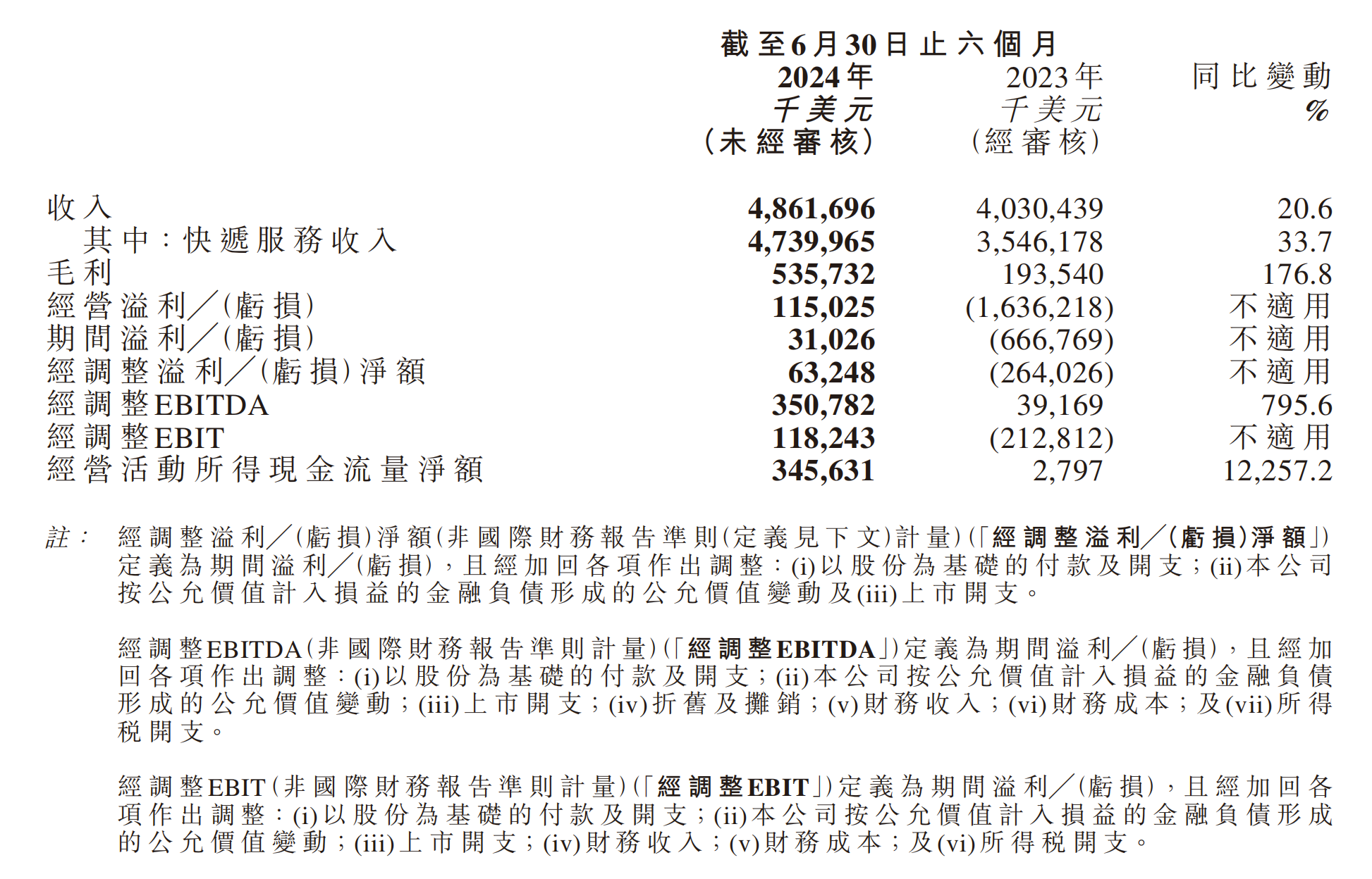 极兔速递上半年首次扭亏高管称看好今年中国区继续盈利