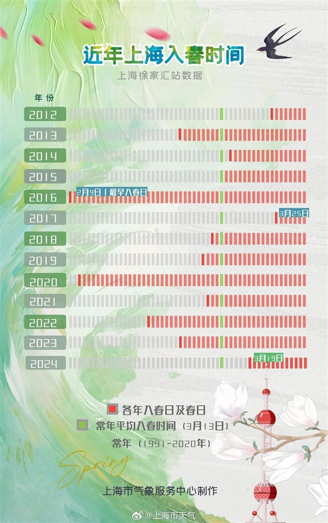 上海入春稳了!3月10日或为入春首日,比常年偏早
